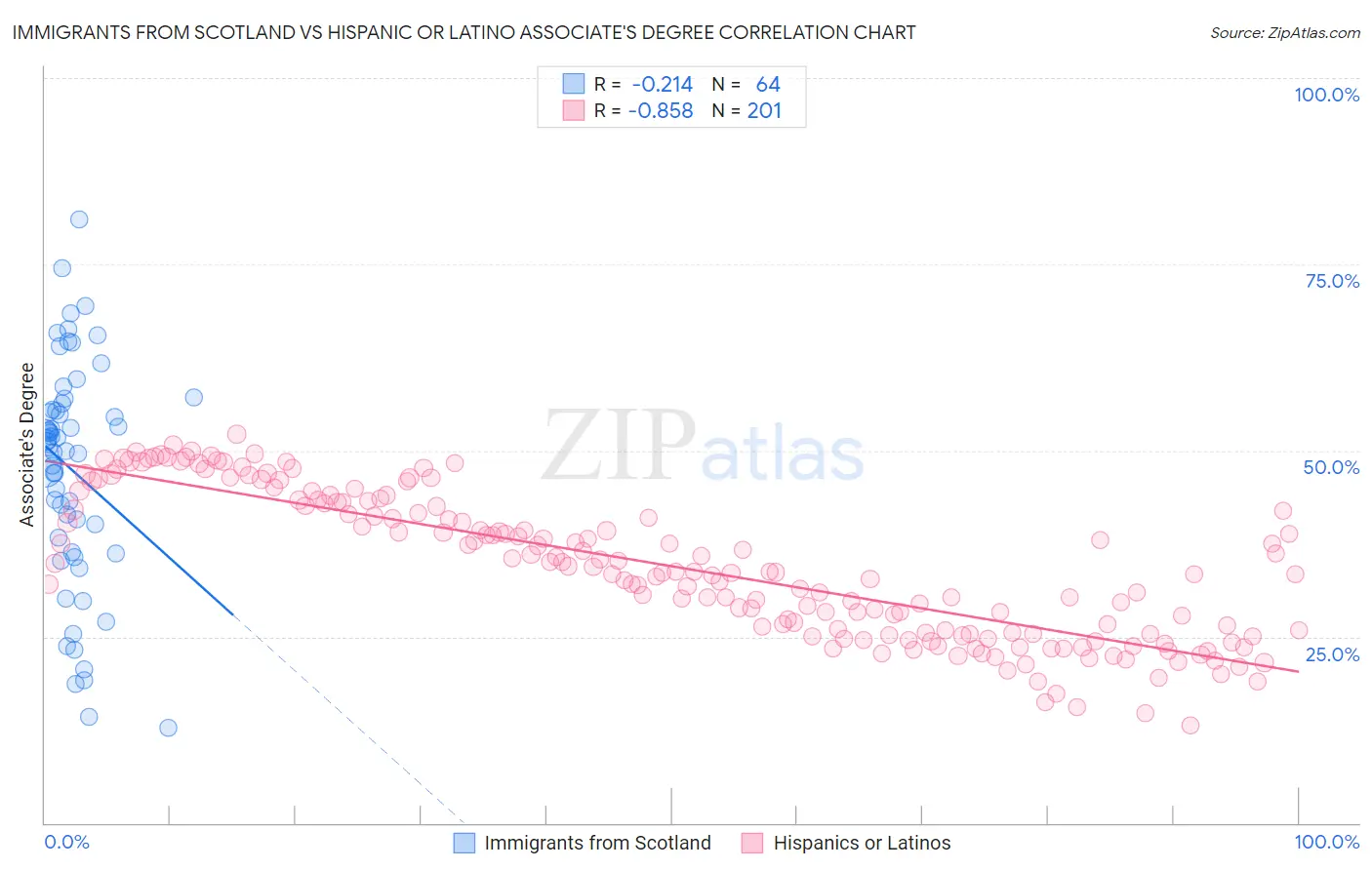Immigrants from Scotland vs Hispanic or Latino Associate's Degree