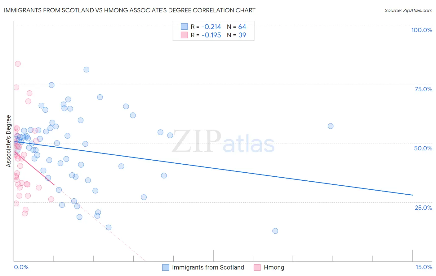 Immigrants from Scotland vs Hmong Associate's Degree