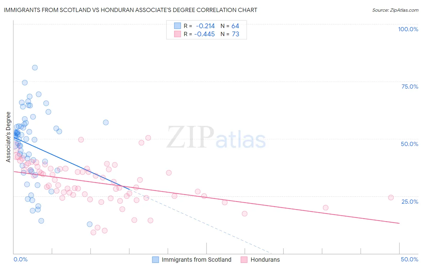 Immigrants from Scotland vs Honduran Associate's Degree