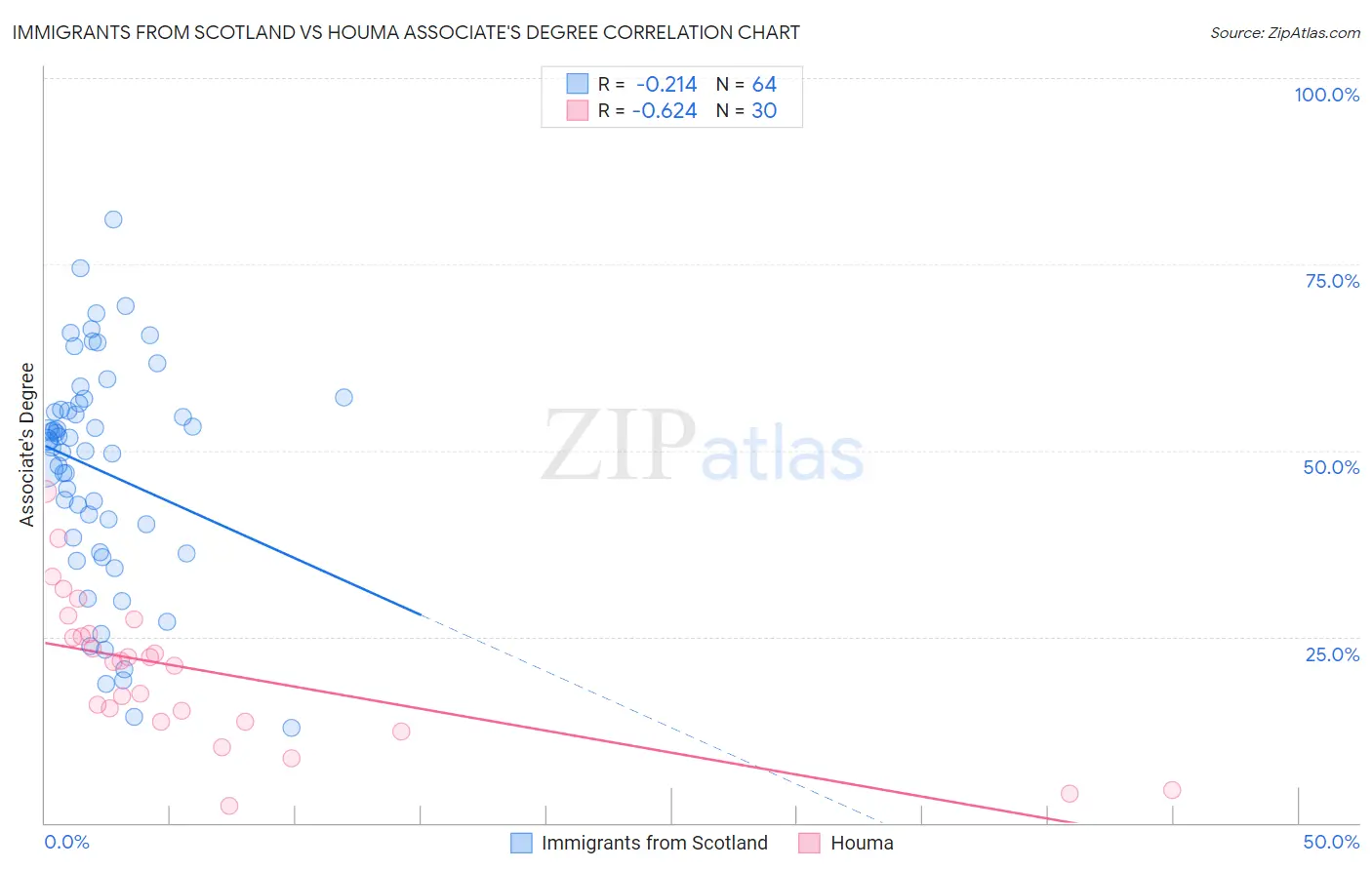 Immigrants from Scotland vs Houma Associate's Degree