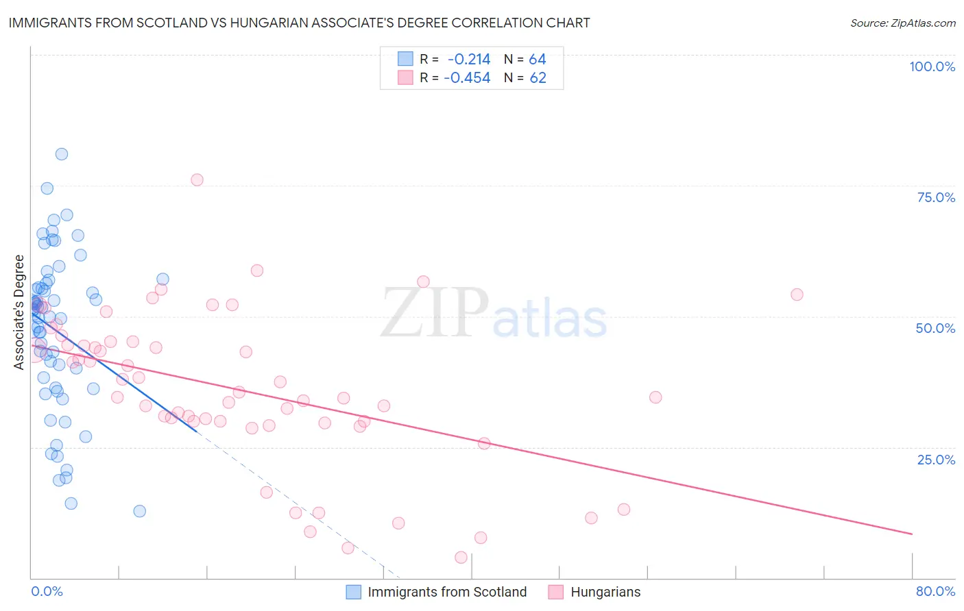 Immigrants from Scotland vs Hungarian Associate's Degree