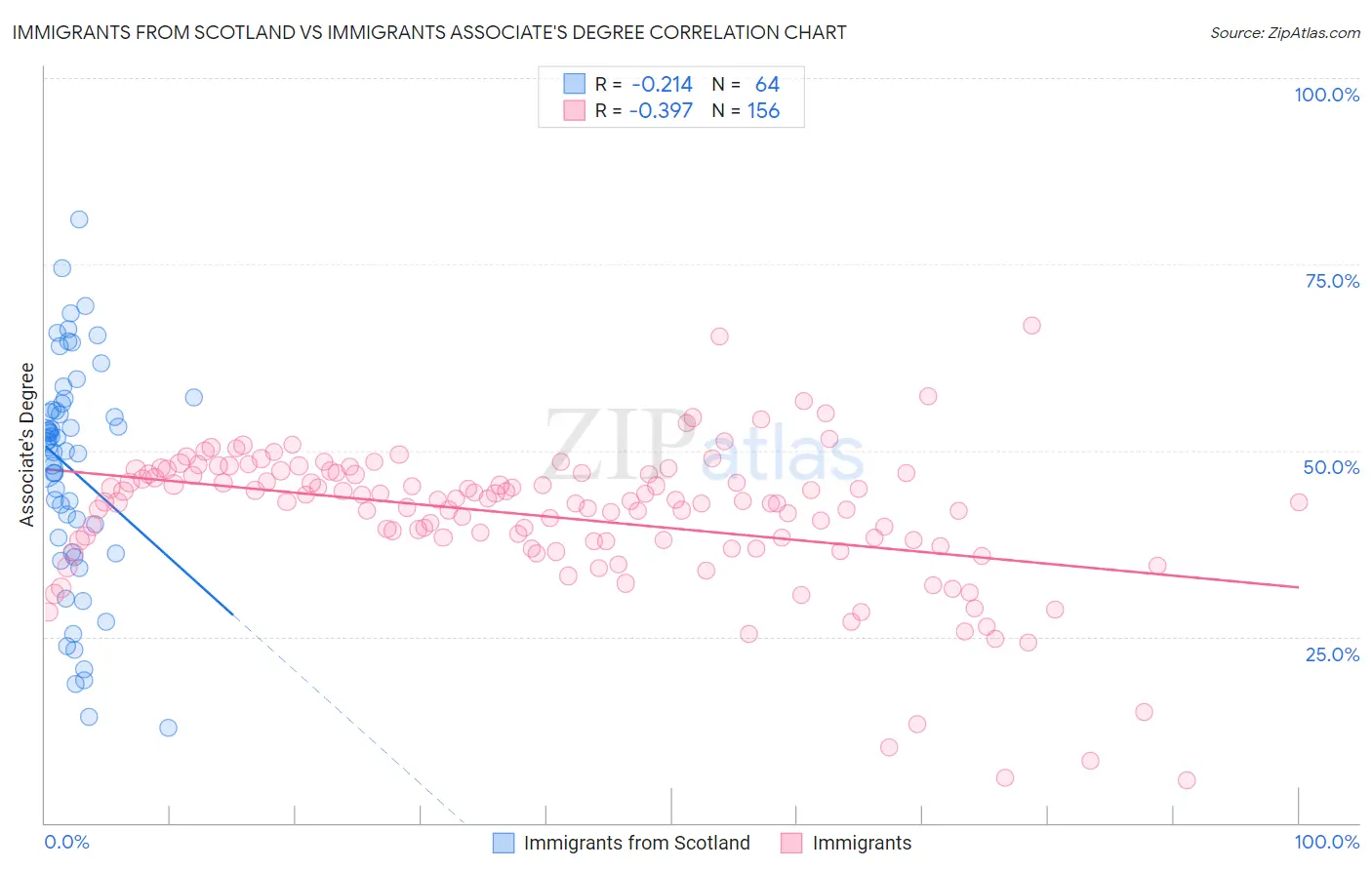 Immigrants from Scotland vs Immigrants Associate's Degree