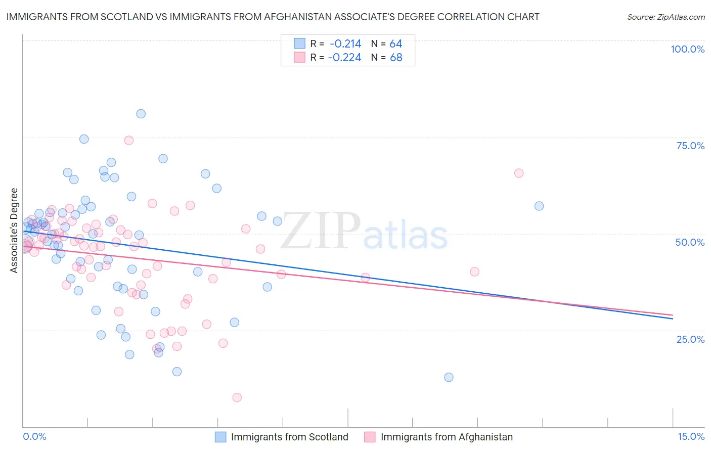 Immigrants from Scotland vs Immigrants from Afghanistan Associate's Degree