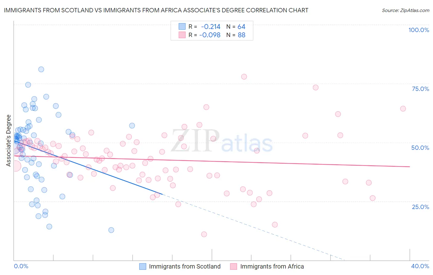 Immigrants from Scotland vs Immigrants from Africa Associate's Degree