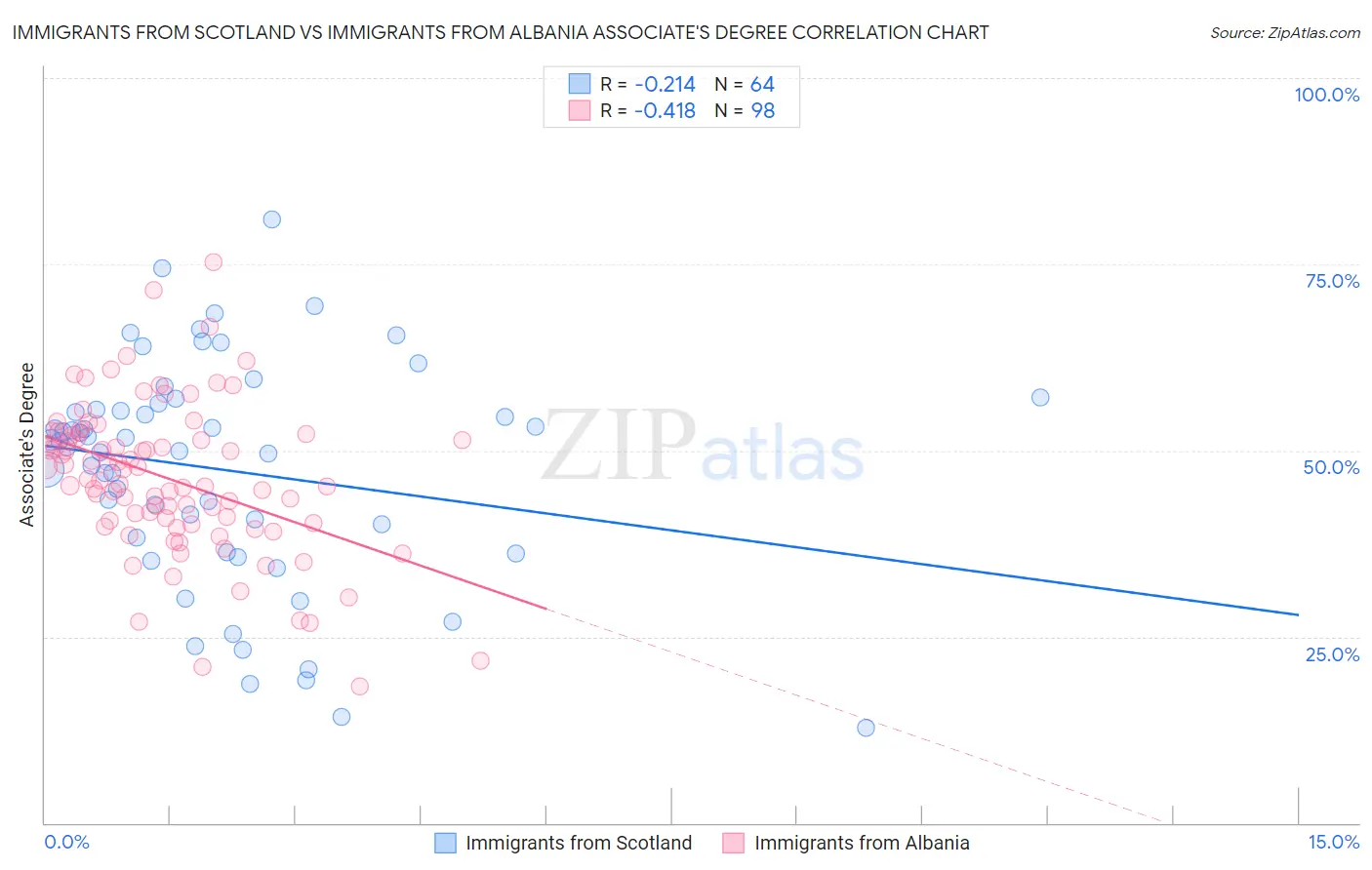 Immigrants from Scotland vs Immigrants from Albania Associate's Degree
