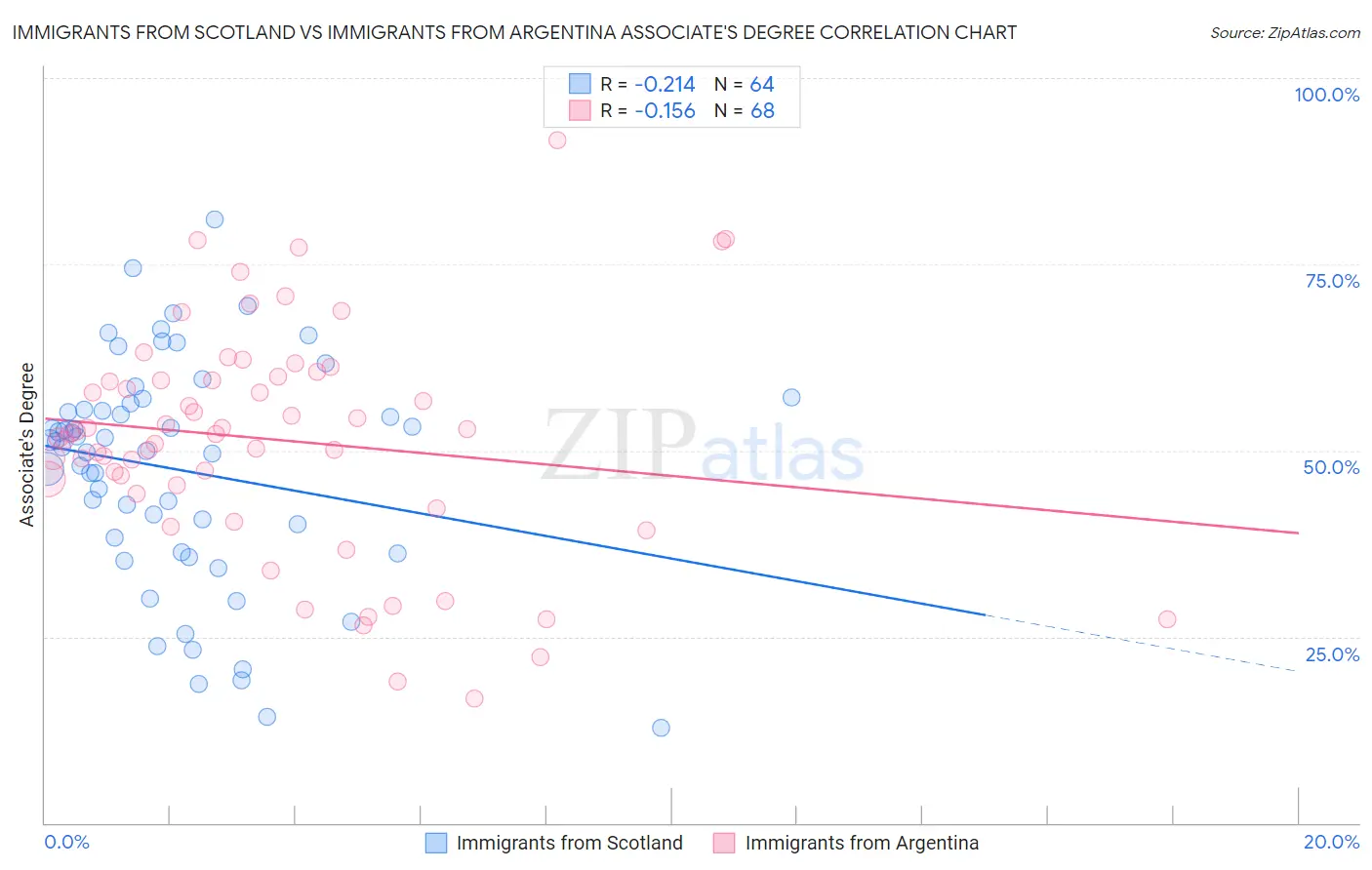 Immigrants from Scotland vs Immigrants from Argentina Associate's Degree