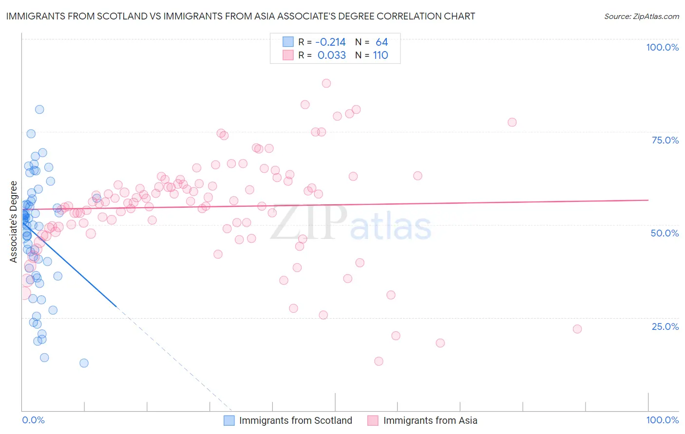 Immigrants from Scotland vs Immigrants from Asia Associate's Degree