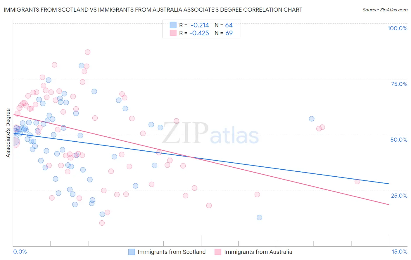Immigrants from Scotland vs Immigrants from Australia Associate's Degree