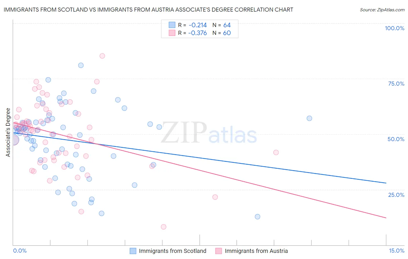 Immigrants from Scotland vs Immigrants from Austria Associate's Degree