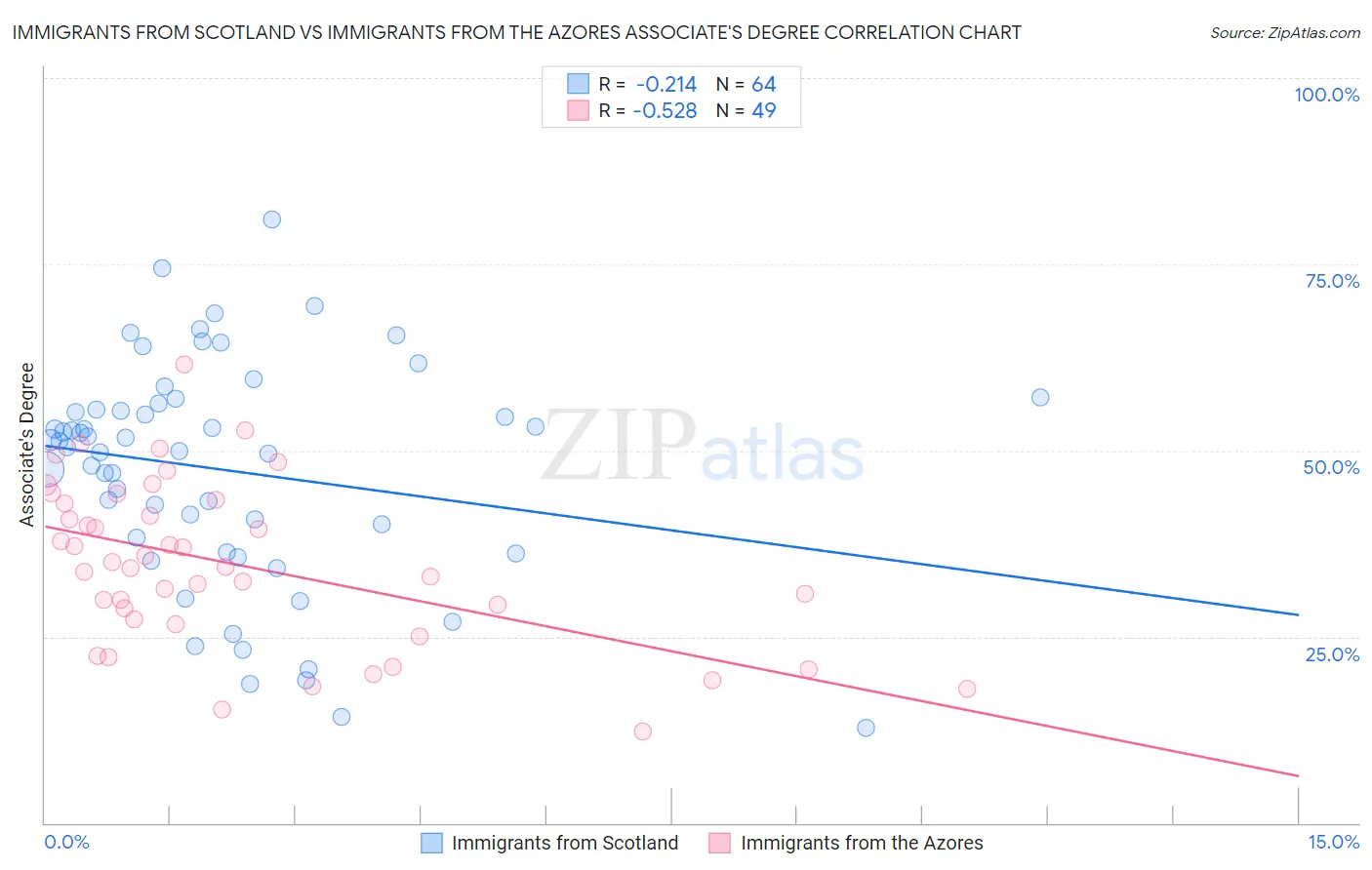 Immigrants from Scotland vs Immigrants from the Azores Associate's Degree