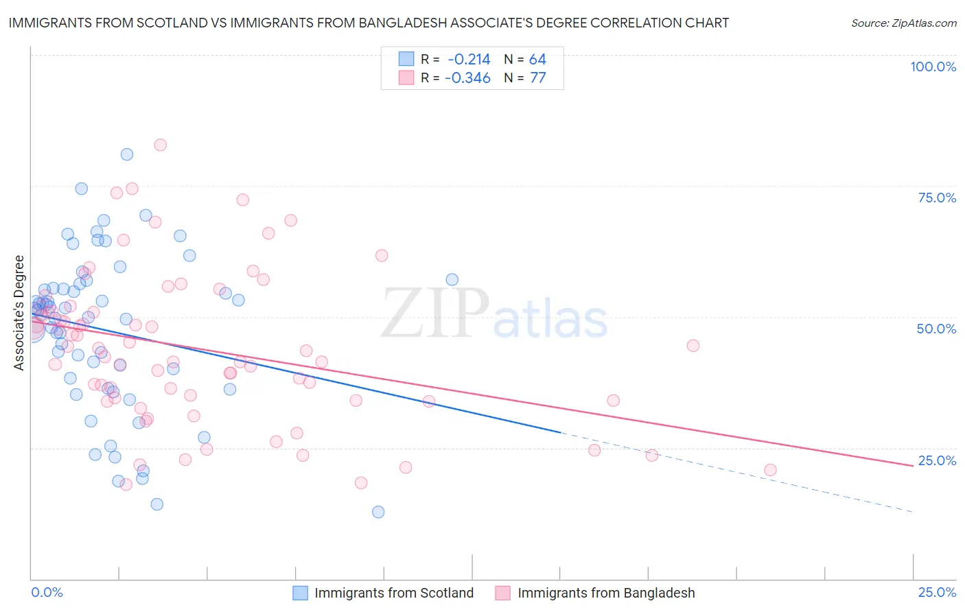 Immigrants from Scotland vs Immigrants from Bangladesh Associate's Degree