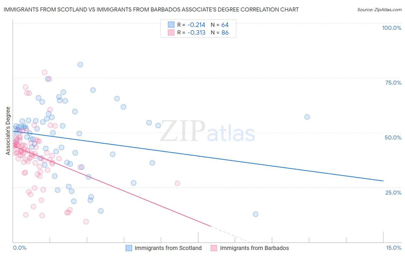 Immigrants from Scotland vs Immigrants from Barbados Associate's Degree