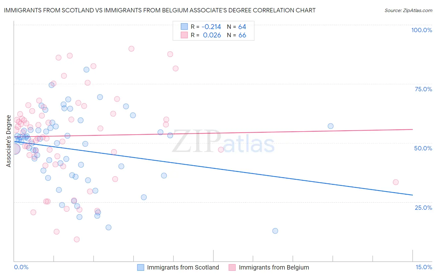Immigrants from Scotland vs Immigrants from Belgium Associate's Degree