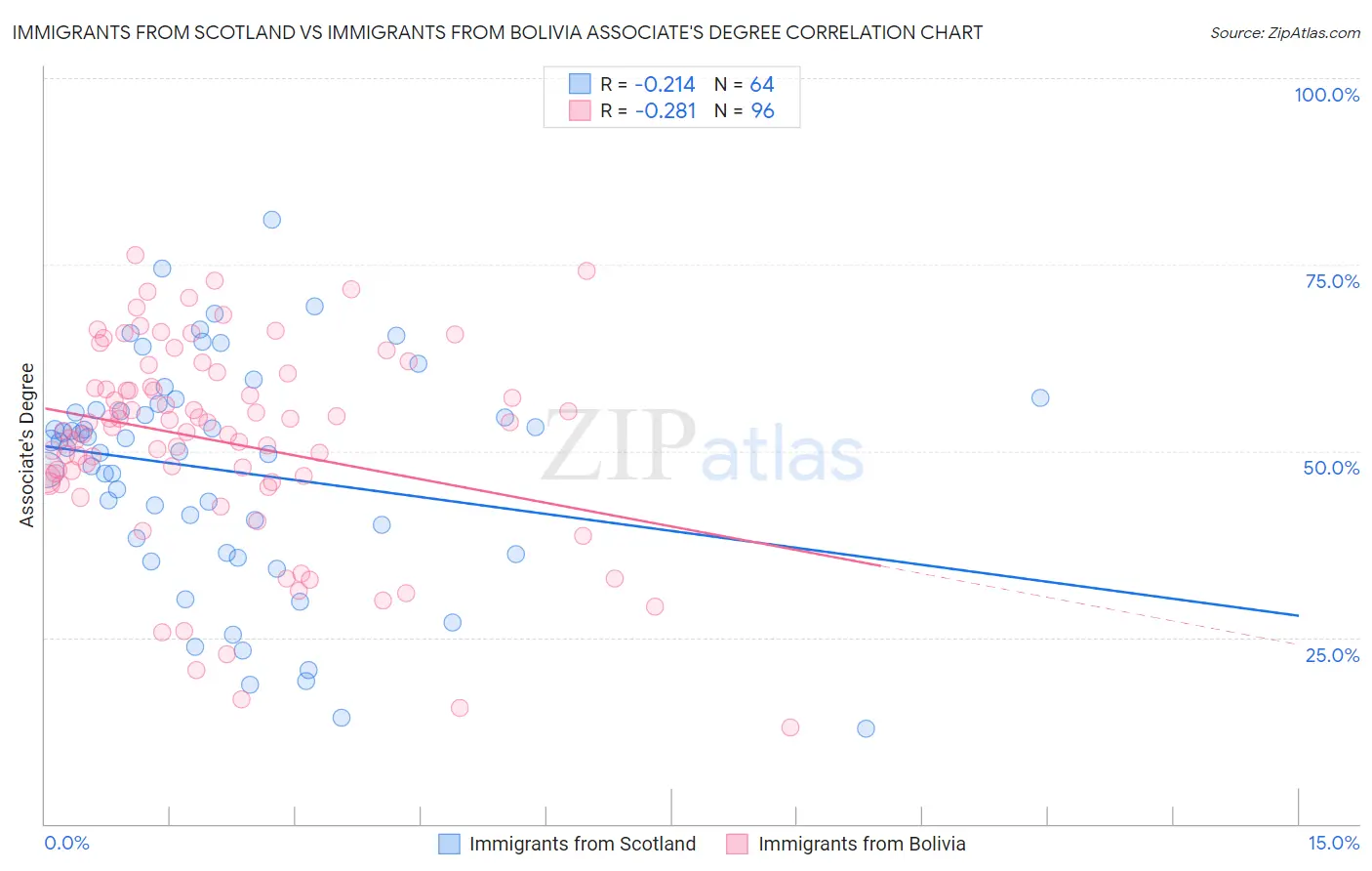 Immigrants from Scotland vs Immigrants from Bolivia Associate's Degree