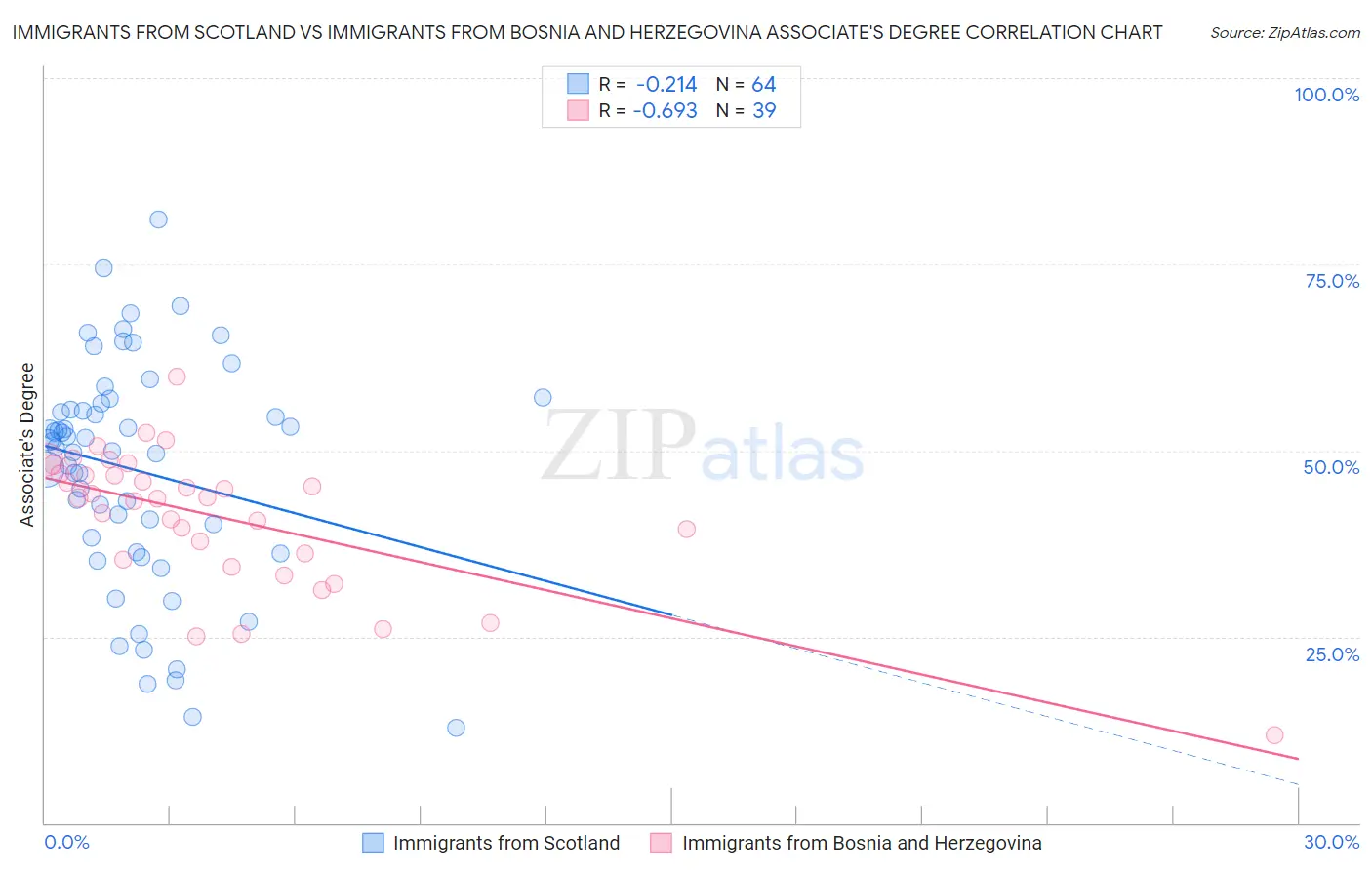 Immigrants from Scotland vs Immigrants from Bosnia and Herzegovina Associate's Degree