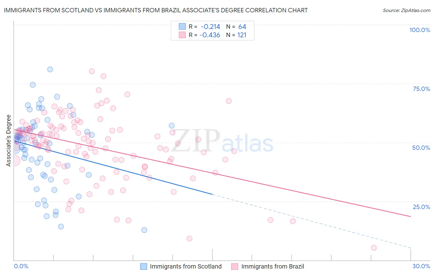 Immigrants from Scotland vs Immigrants from Brazil Associate's Degree