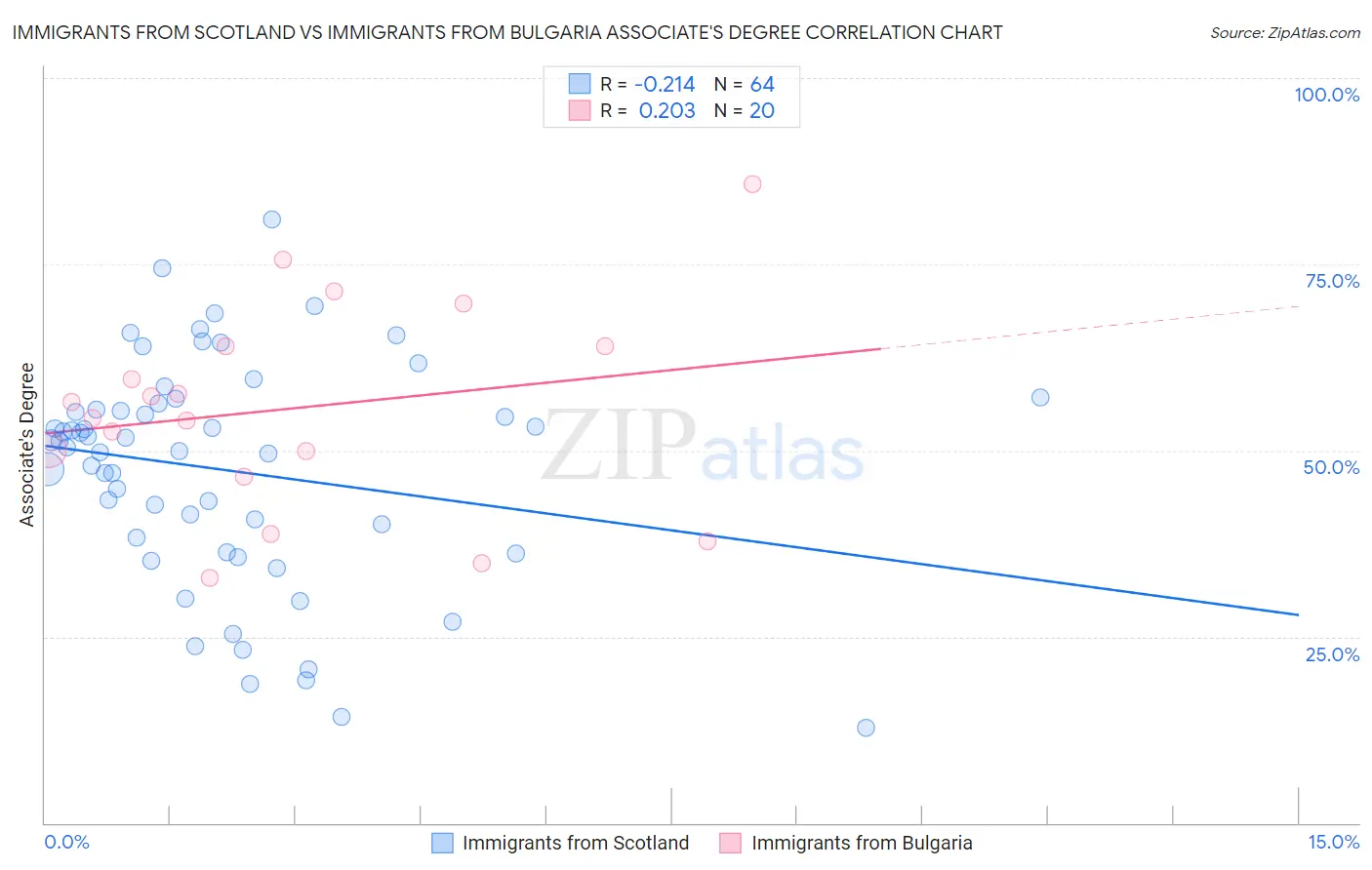 Immigrants from Scotland vs Immigrants from Bulgaria Associate's Degree