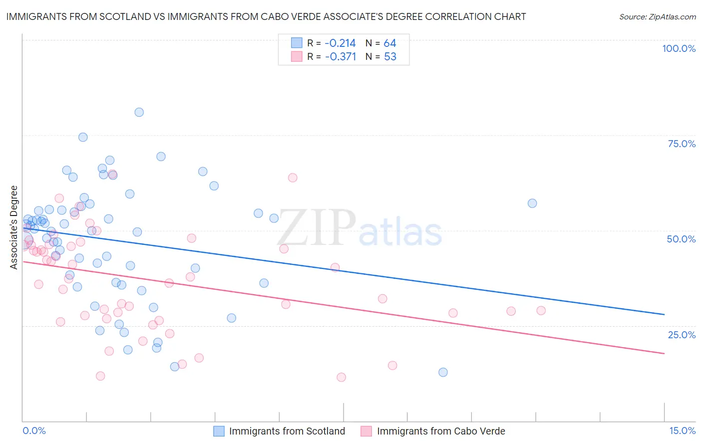 Immigrants from Scotland vs Immigrants from Cabo Verde Associate's Degree