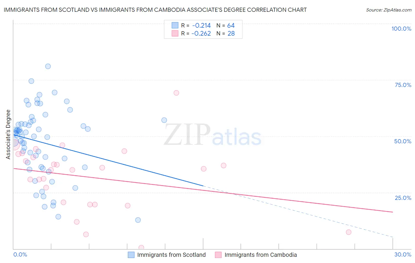 Immigrants from Scotland vs Immigrants from Cambodia Associate's Degree