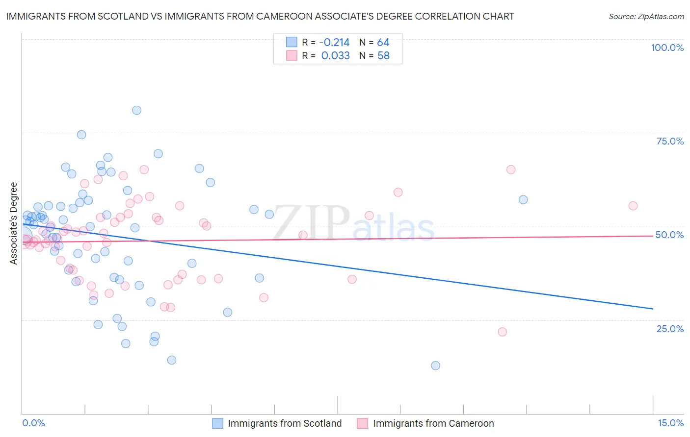 Immigrants from Scotland vs Immigrants from Cameroon Associate's Degree