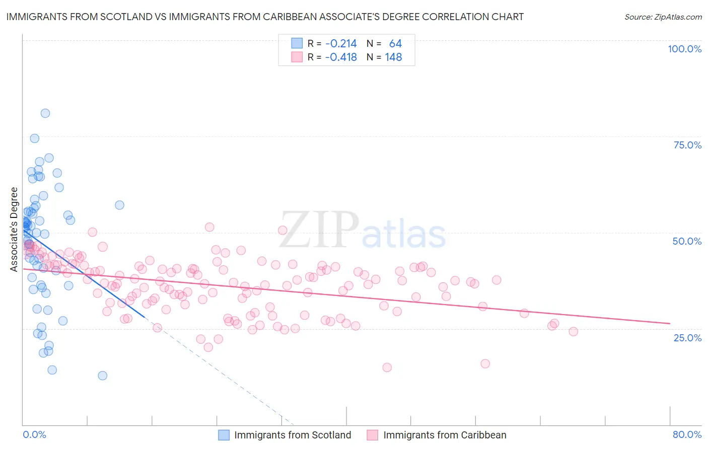 Immigrants from Scotland vs Immigrants from Caribbean Associate's Degree