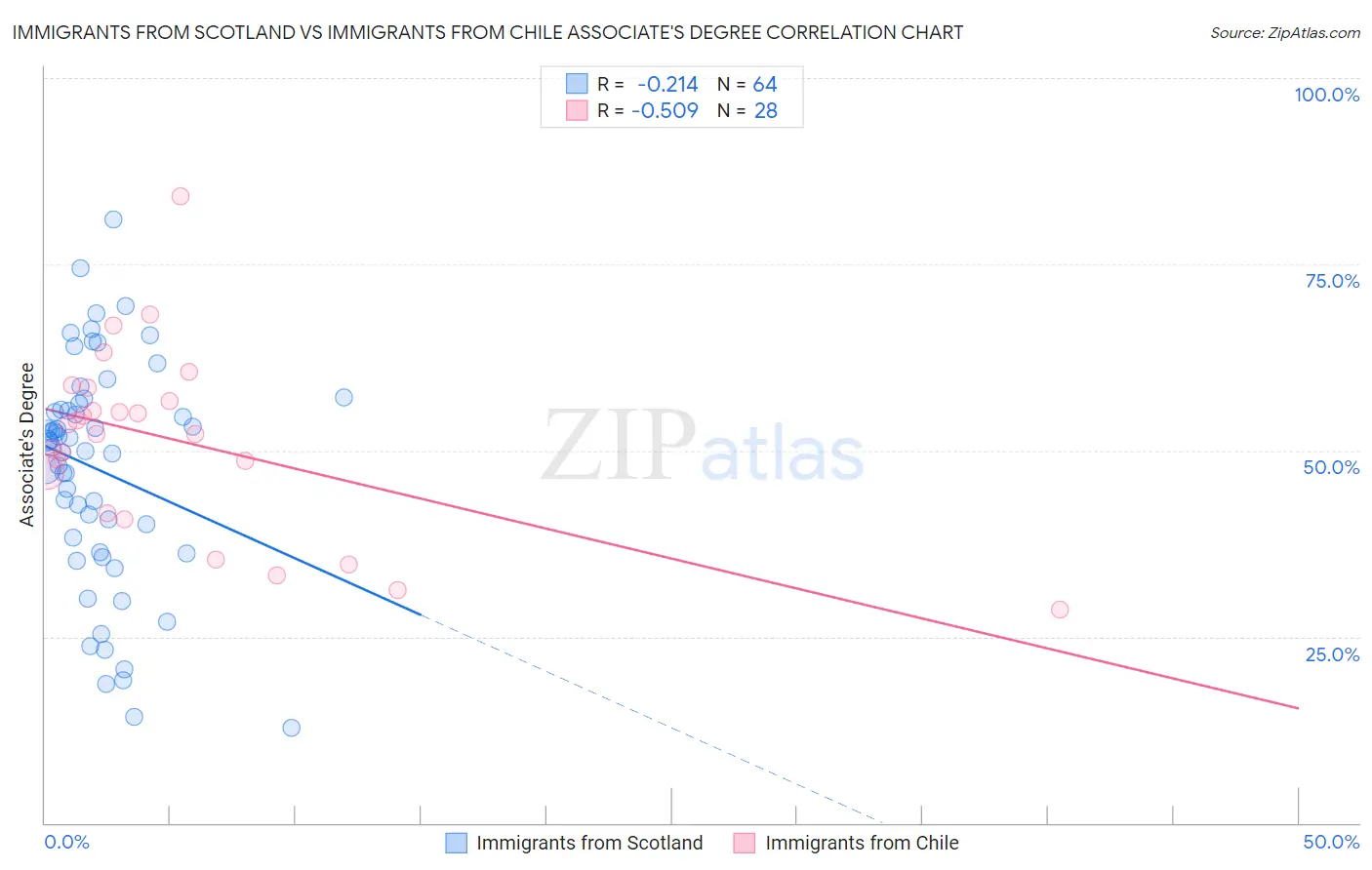 Immigrants from Scotland vs Immigrants from Chile Associate's Degree