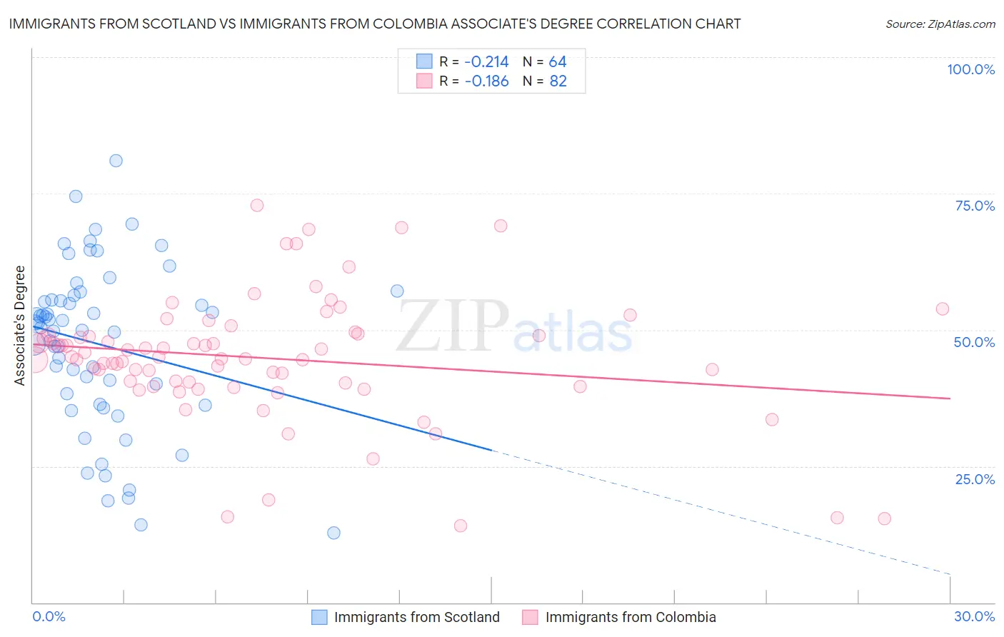 Immigrants from Scotland vs Immigrants from Colombia Associate's Degree