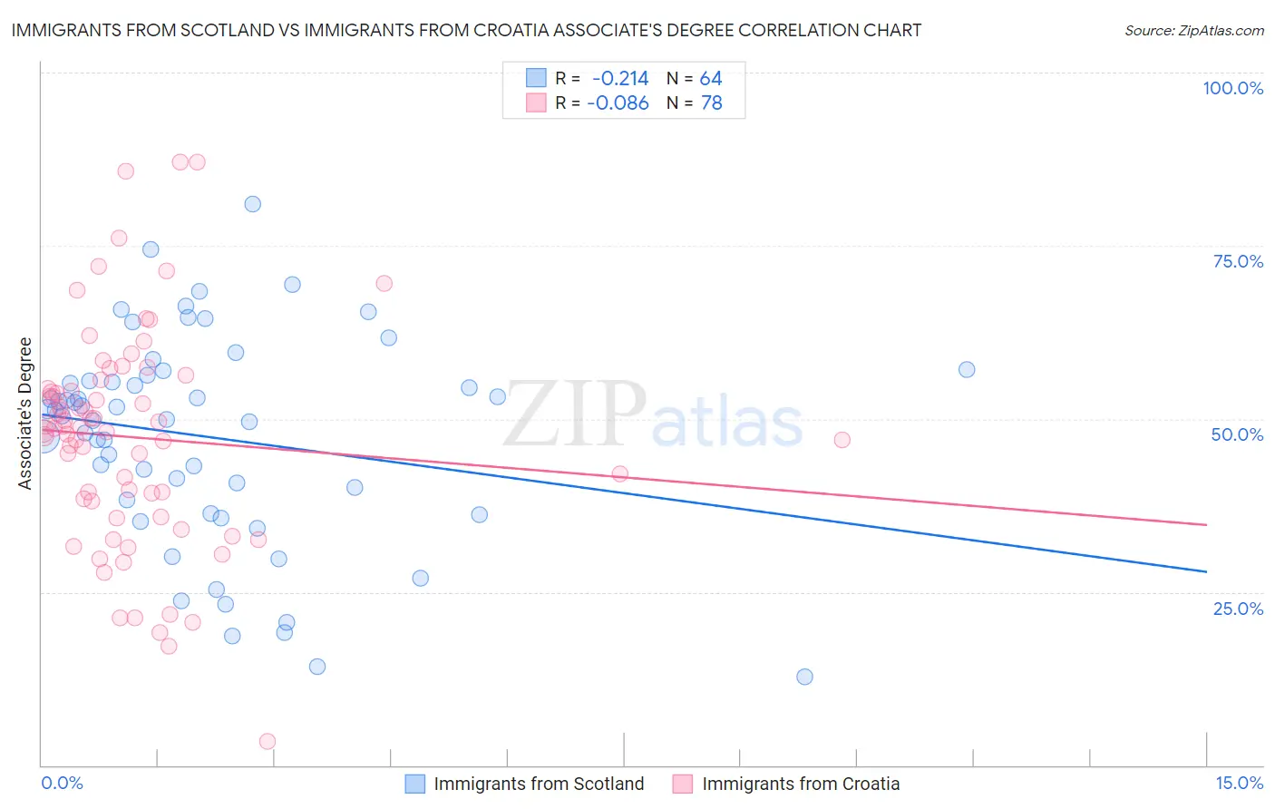 Immigrants from Scotland vs Immigrants from Croatia Associate's Degree