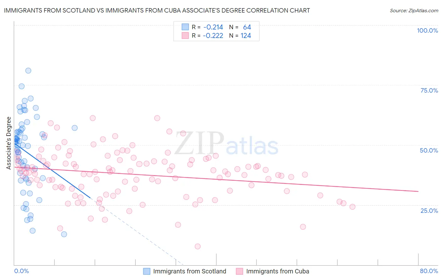 Immigrants from Scotland vs Immigrants from Cuba Associate's Degree