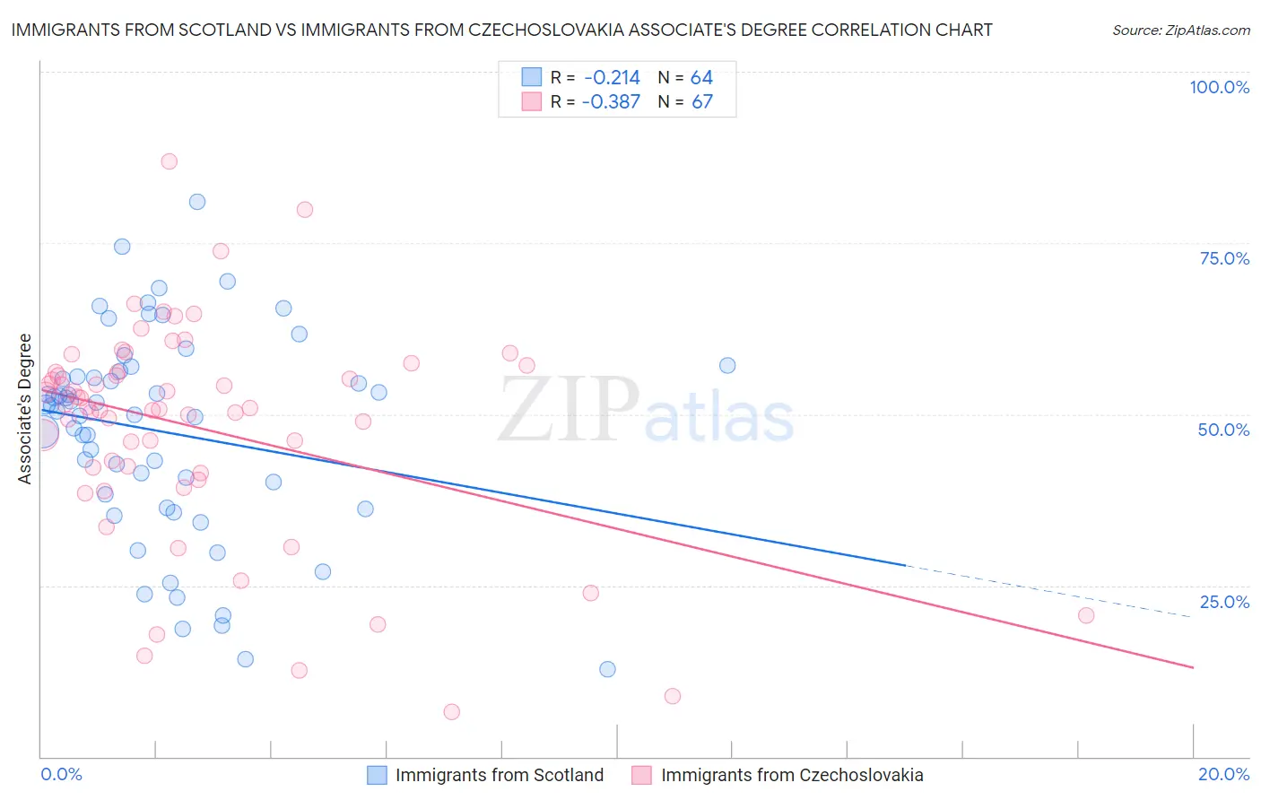 Immigrants from Scotland vs Immigrants from Czechoslovakia Associate's Degree