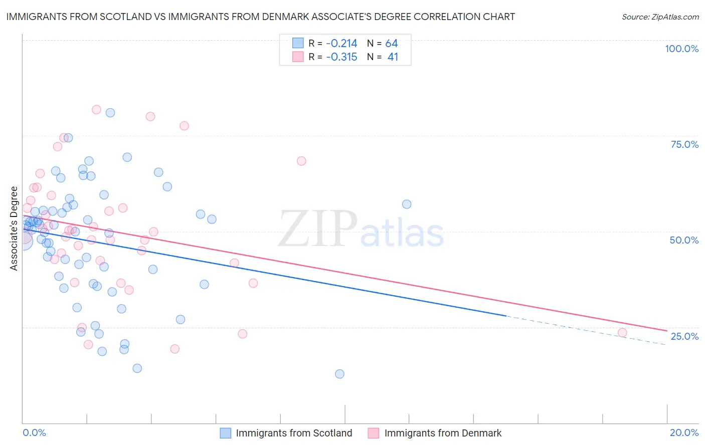 Immigrants from Scotland vs Immigrants from Denmark Associate's Degree