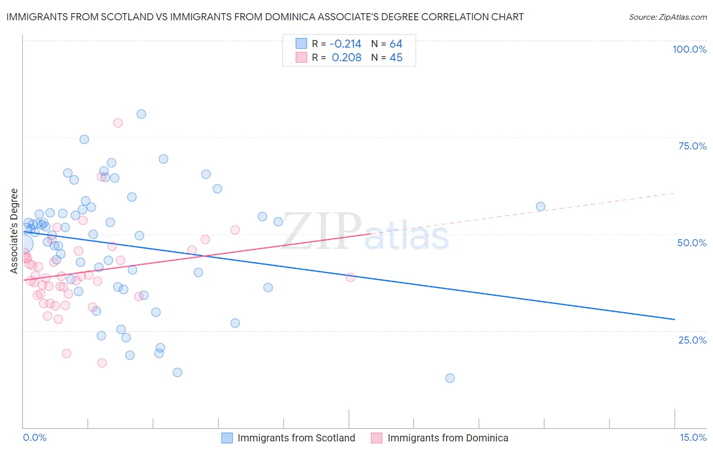 Immigrants from Scotland vs Immigrants from Dominica Associate's Degree