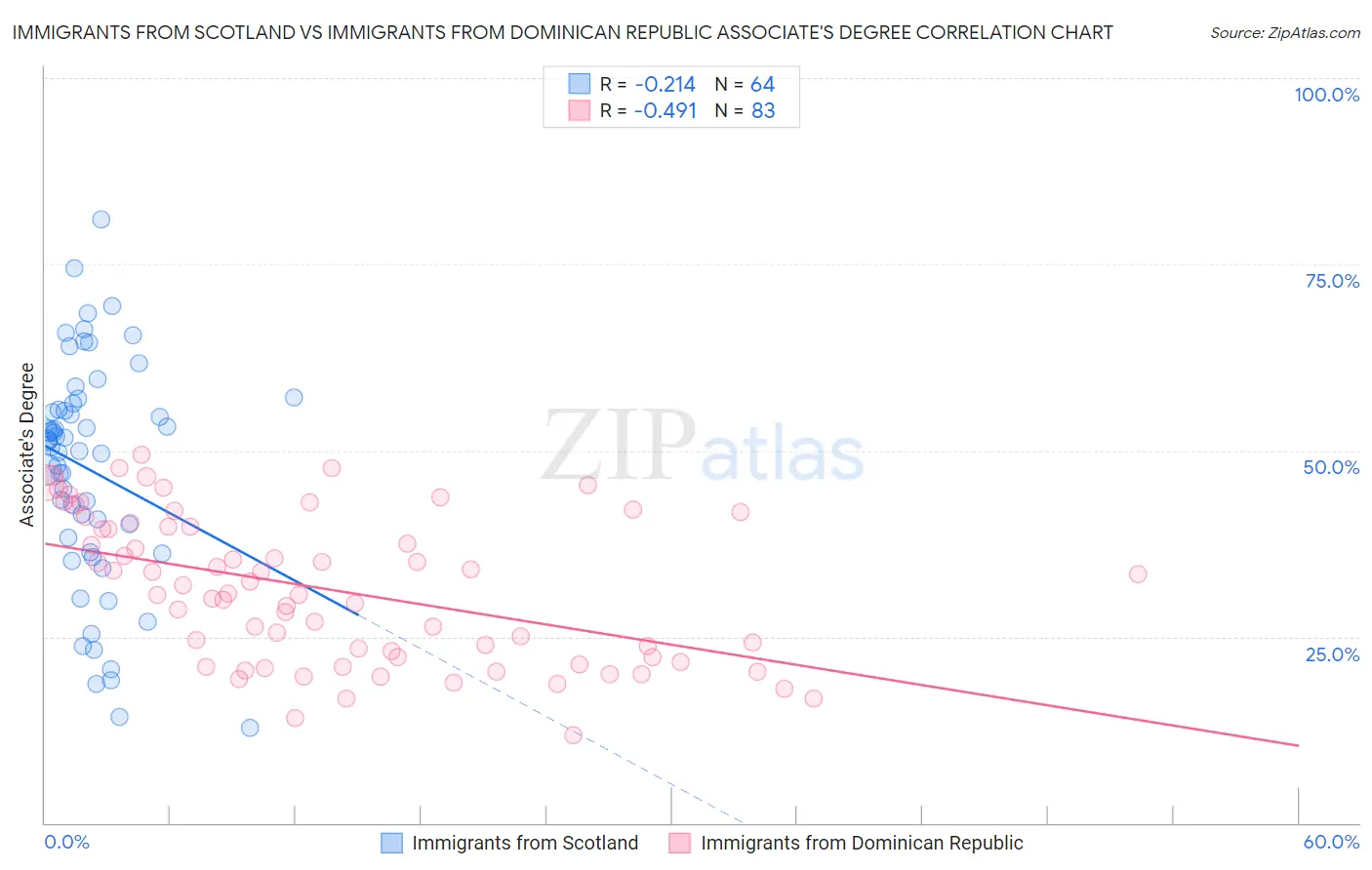 Immigrants from Scotland vs Immigrants from Dominican Republic Associate's Degree