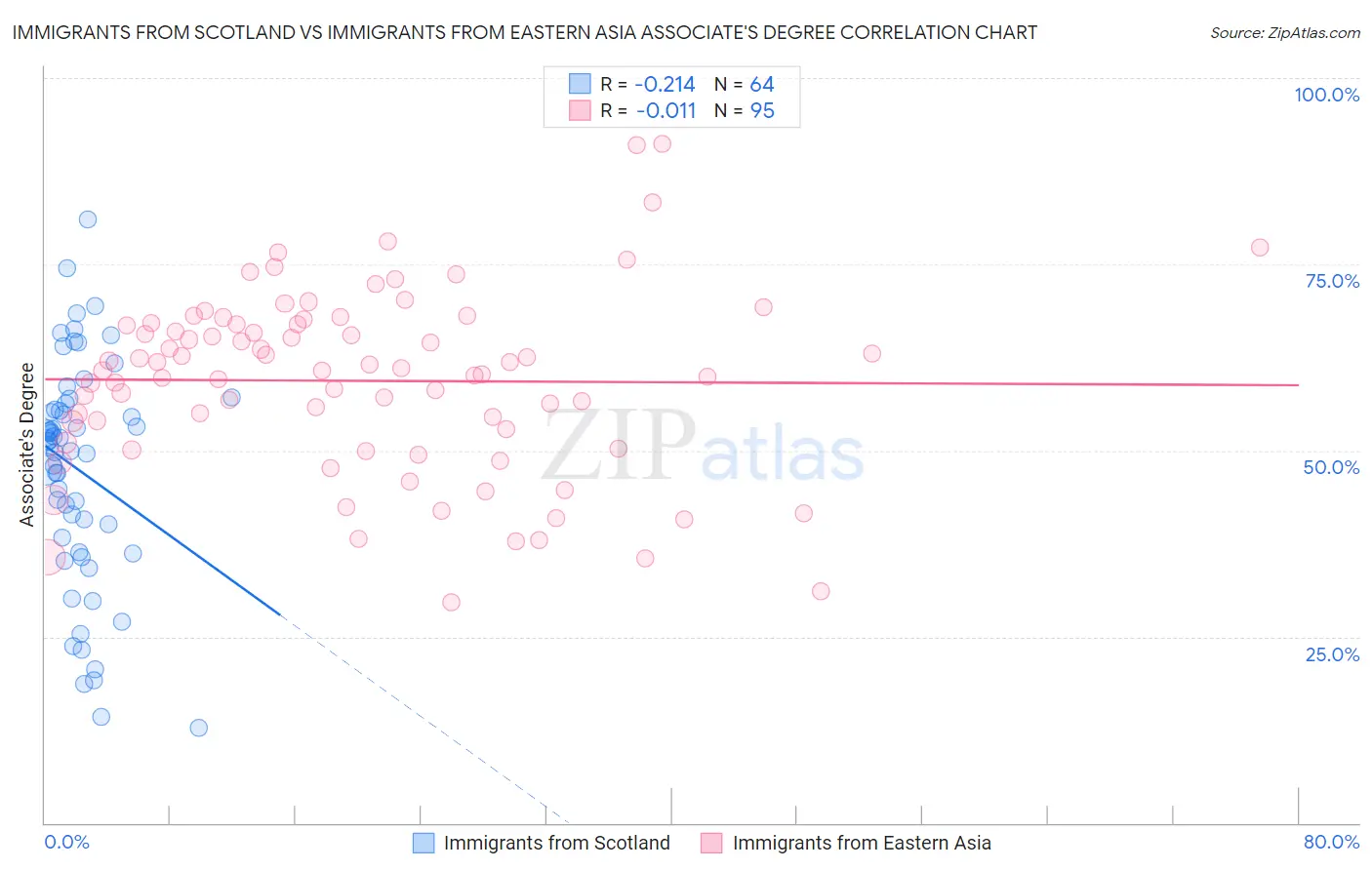 Immigrants from Scotland vs Immigrants from Eastern Asia Associate's Degree