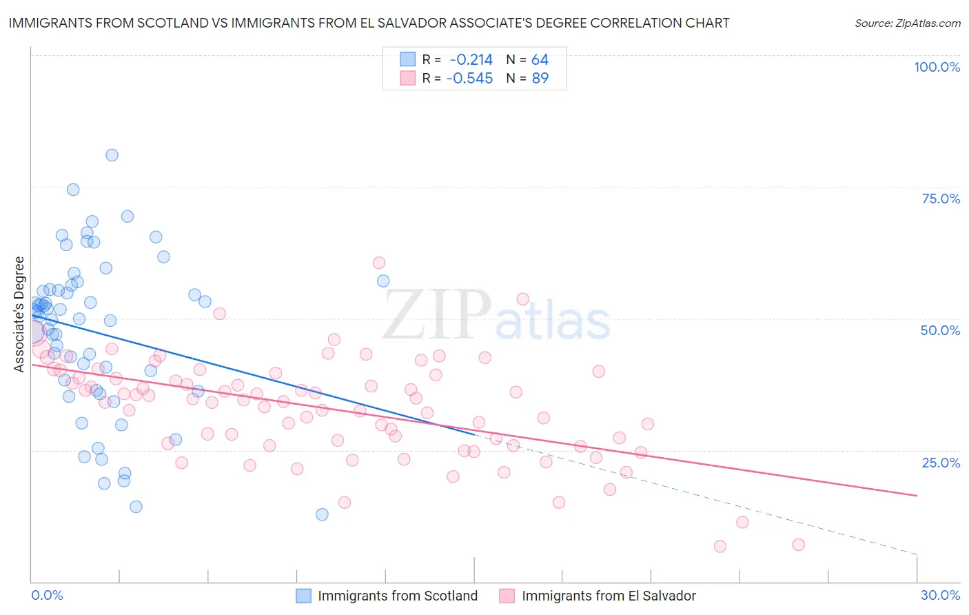 Immigrants from Scotland vs Immigrants from El Salvador Associate's Degree
