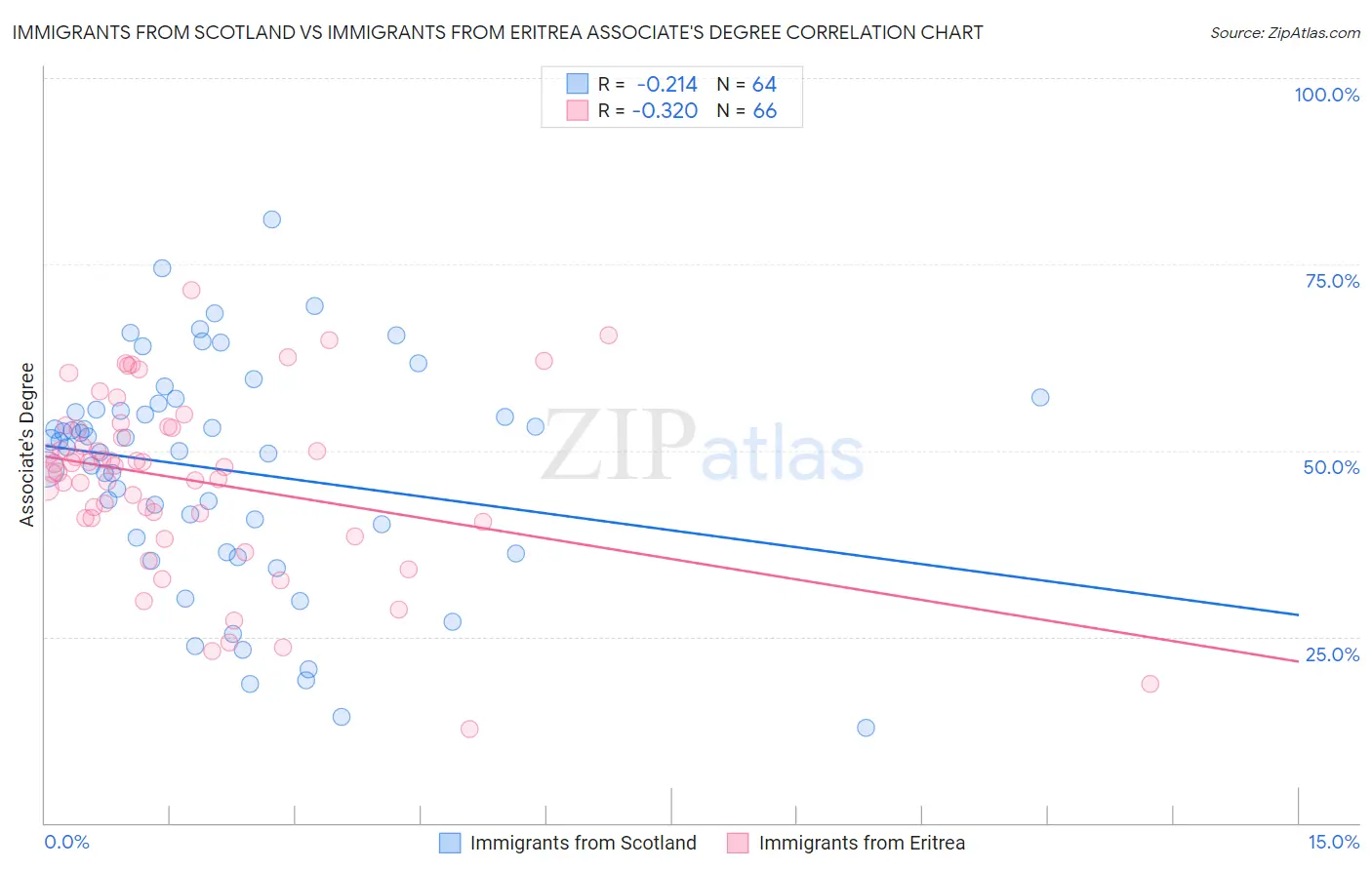 Immigrants from Scotland vs Immigrants from Eritrea Associate's Degree