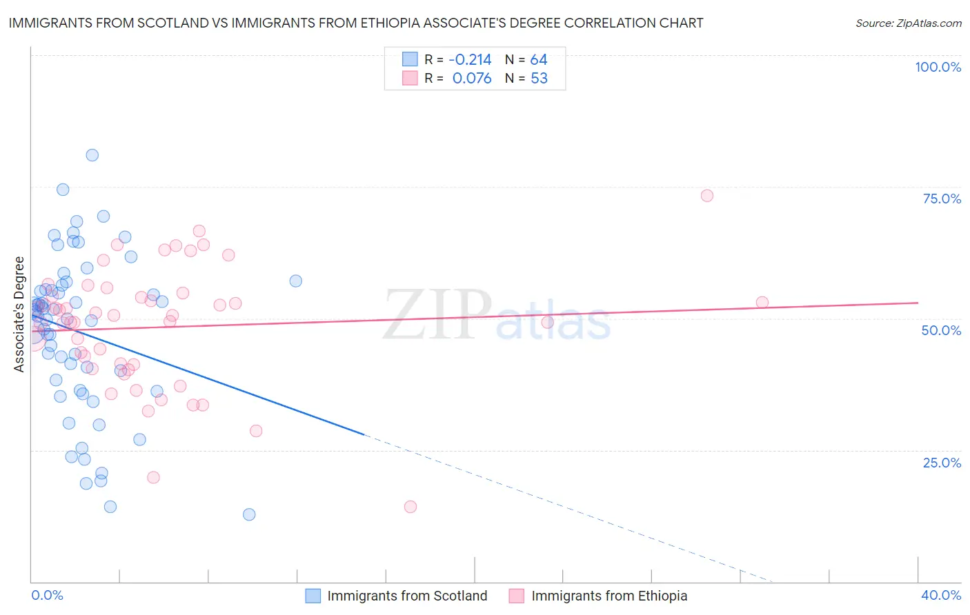 Immigrants from Scotland vs Immigrants from Ethiopia Associate's Degree