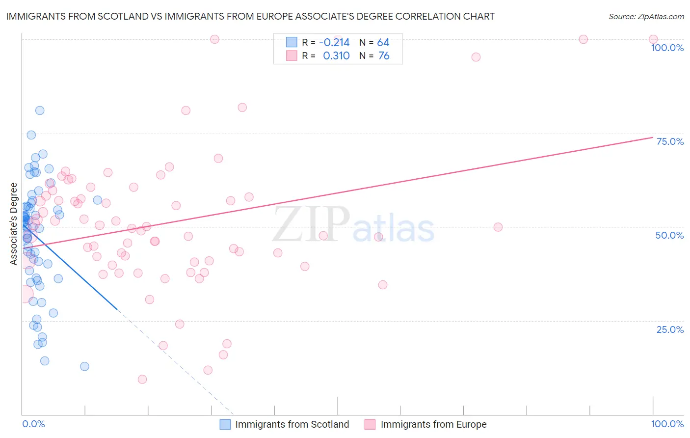 Immigrants from Scotland vs Immigrants from Europe Associate's Degree