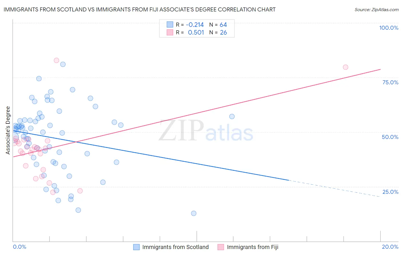 Immigrants from Scotland vs Immigrants from Fiji Associate's Degree