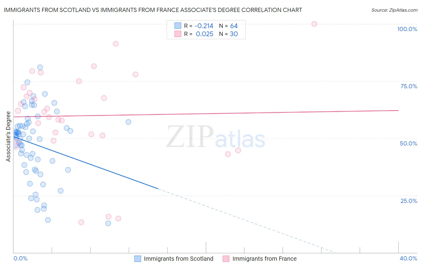 Immigrants from Scotland vs Immigrants from France Associate's Degree