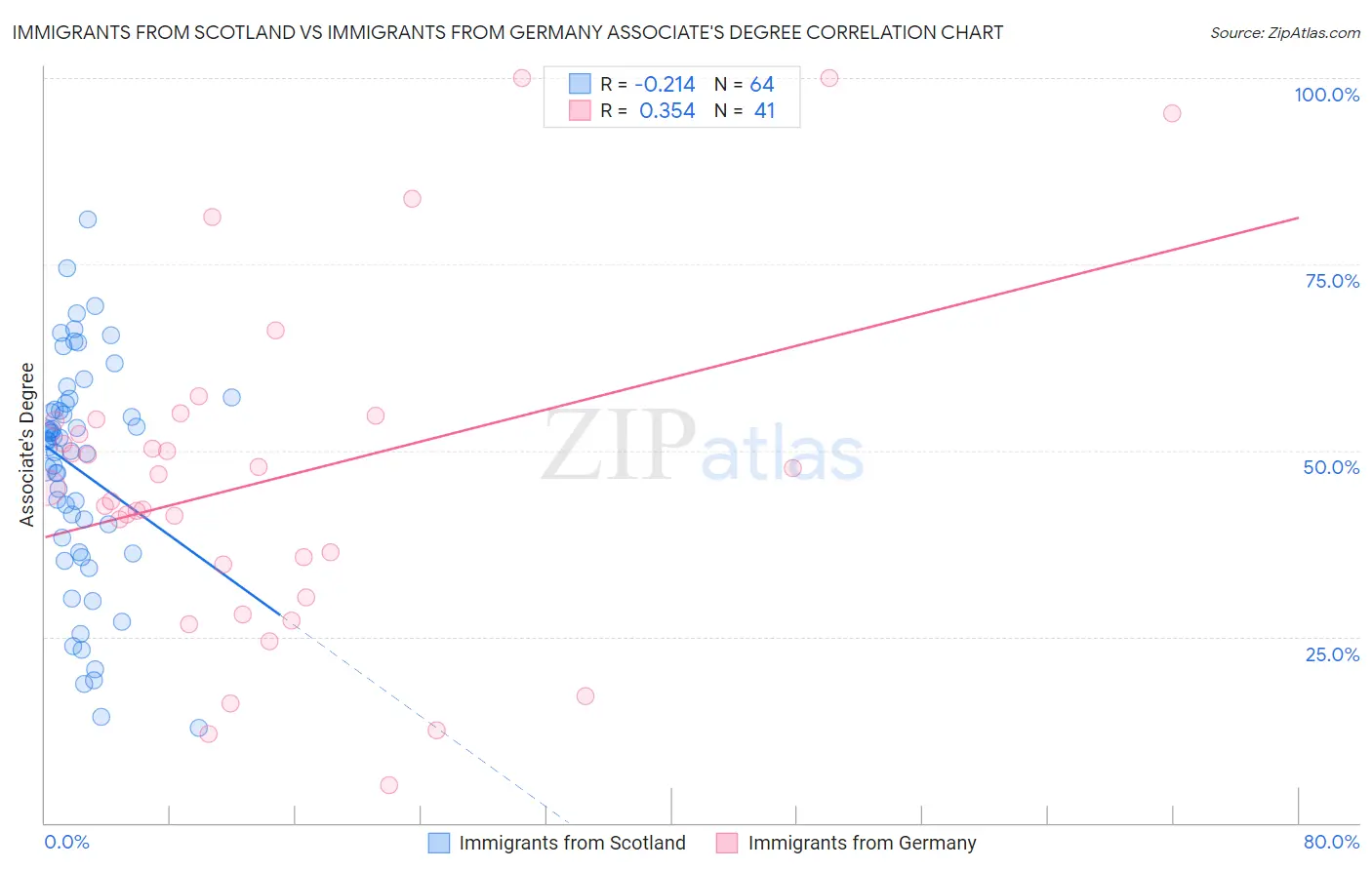 Immigrants from Scotland vs Immigrants from Germany Associate's Degree