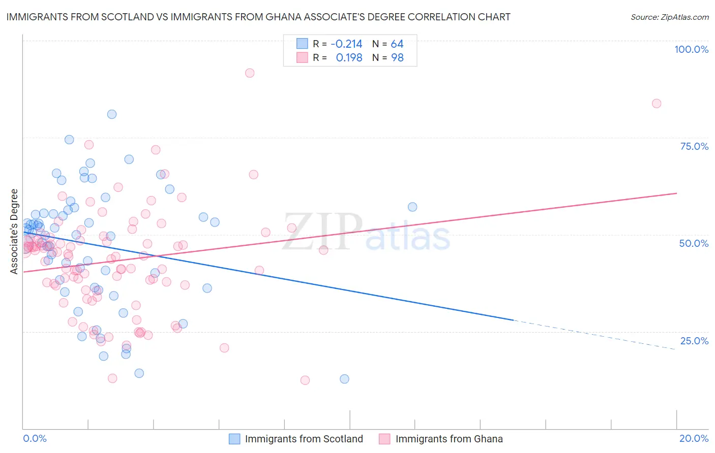 Immigrants from Scotland vs Immigrants from Ghana Associate's Degree