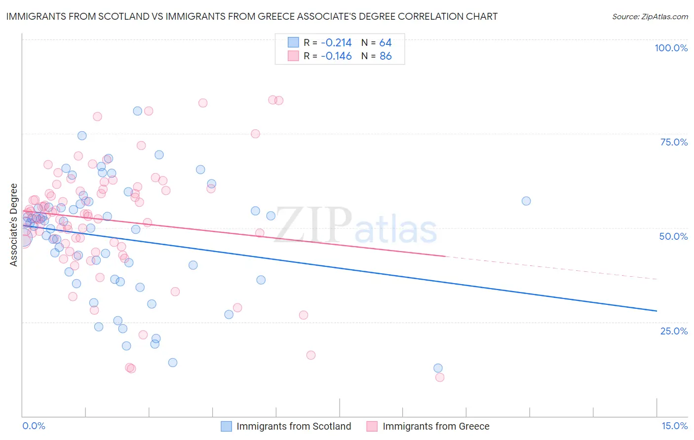 Immigrants from Scotland vs Immigrants from Greece Associate's Degree