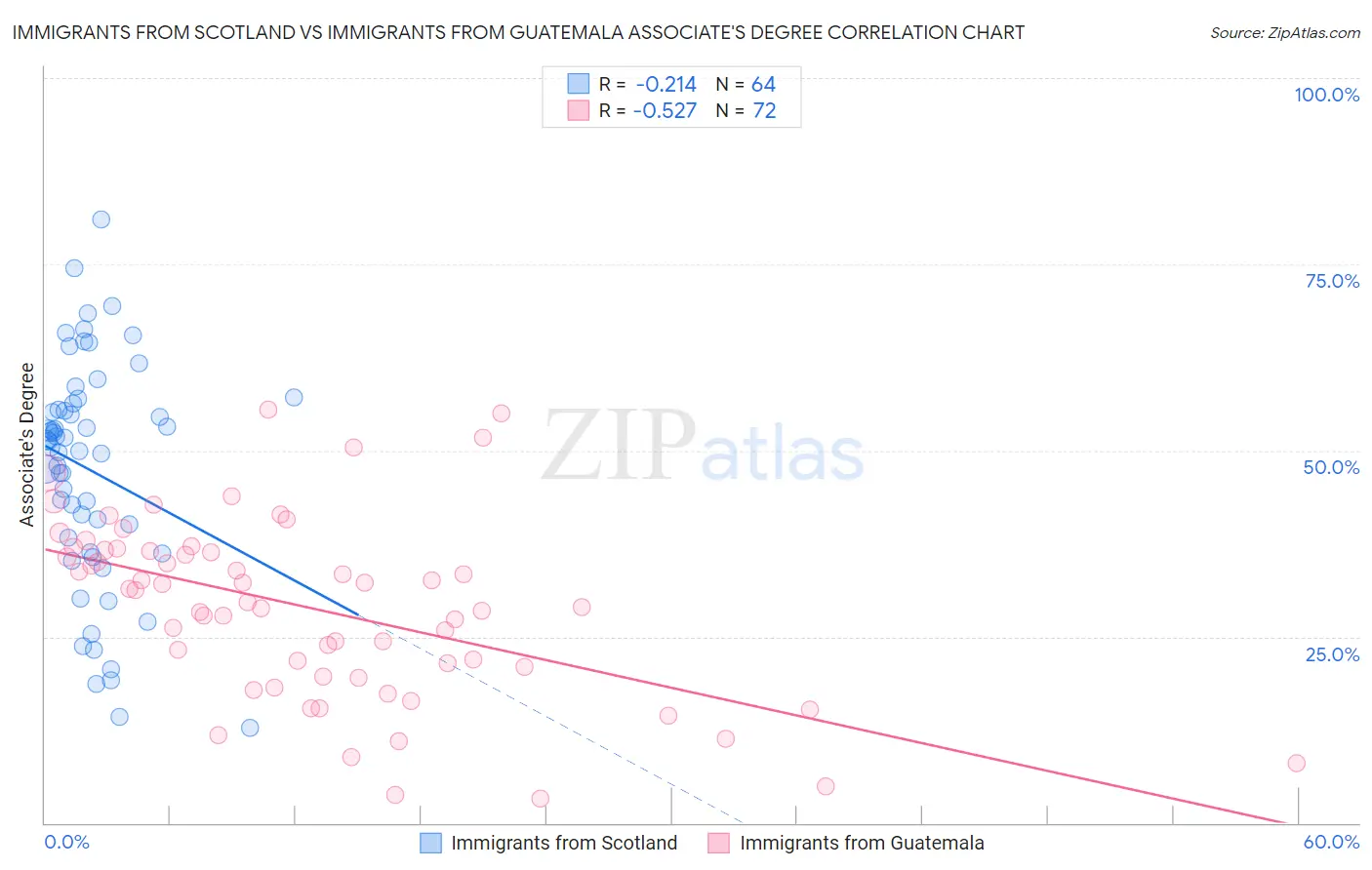 Immigrants from Scotland vs Immigrants from Guatemala Associate's Degree