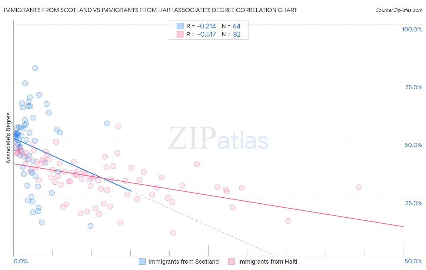 Immigrants from Scotland vs Immigrants from Haiti Associate's Degree