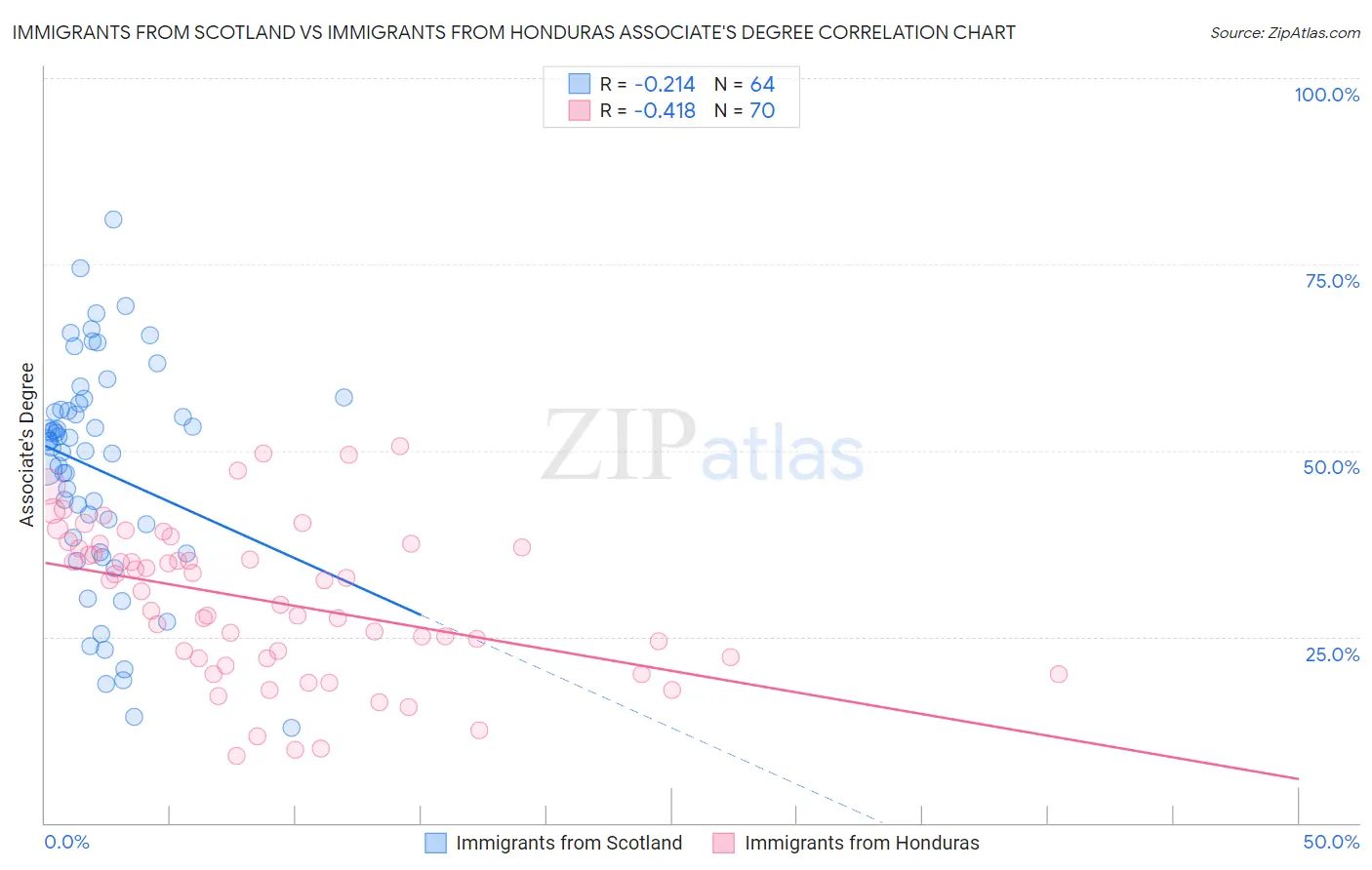 Immigrants from Scotland vs Immigrants from Honduras Associate's Degree