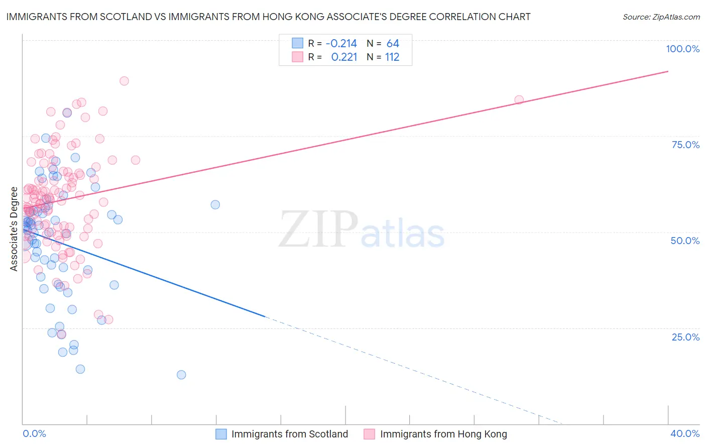 Immigrants from Scotland vs Immigrants from Hong Kong Associate's Degree