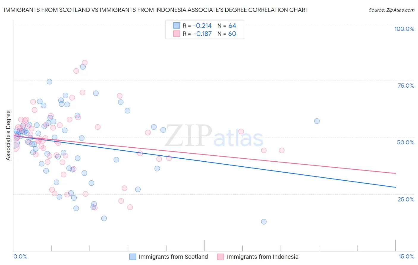 Immigrants from Scotland vs Immigrants from Indonesia Associate's Degree
