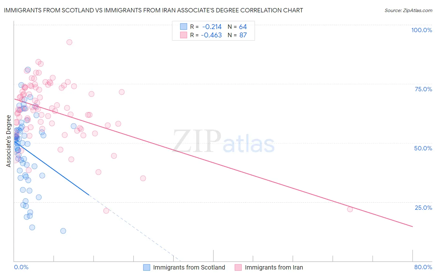 Immigrants from Scotland vs Immigrants from Iran Associate's Degree