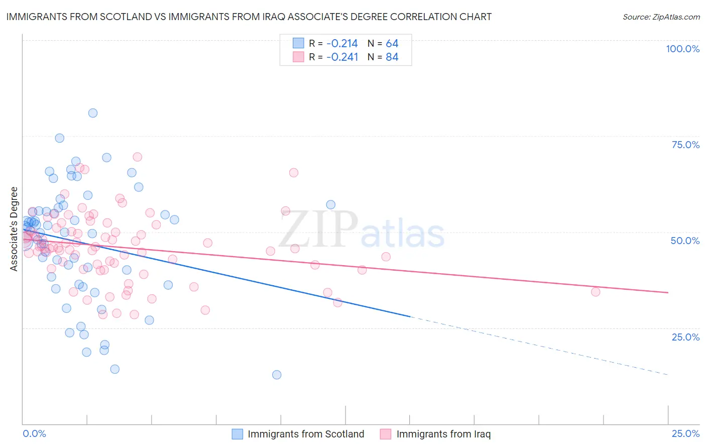 Immigrants from Scotland vs Immigrants from Iraq Associate's Degree